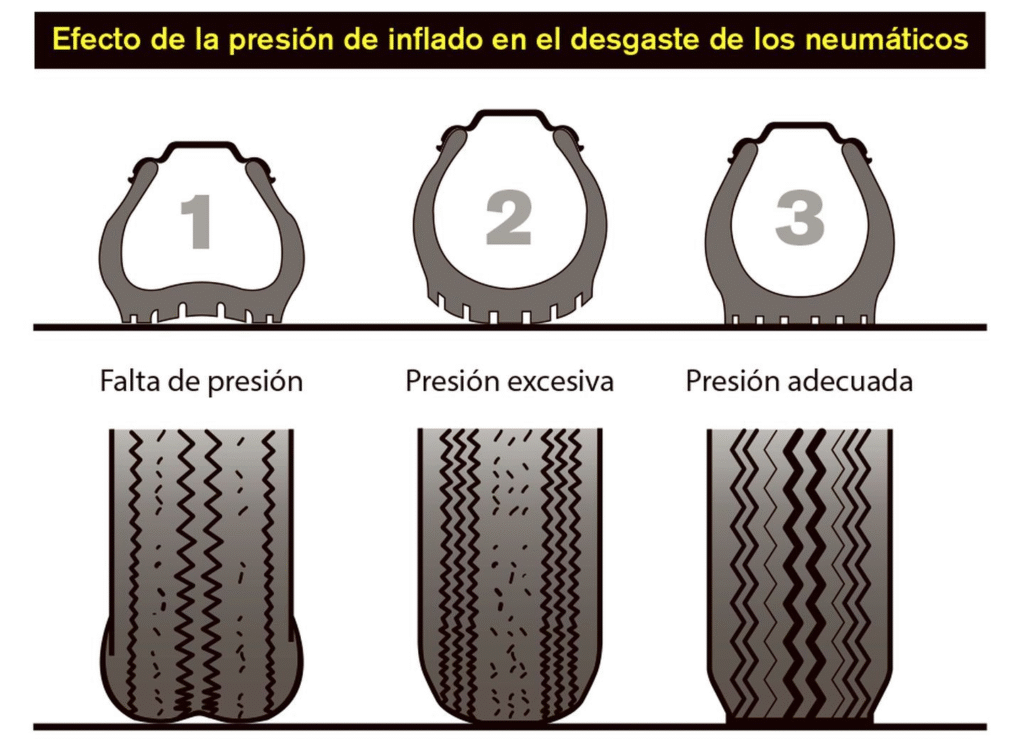 presión recomendada de neumáticos